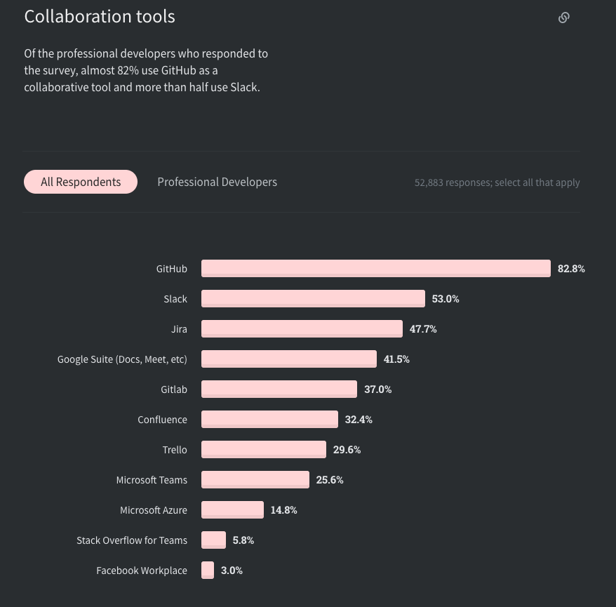 Stack Overflow Developer Survey 2020