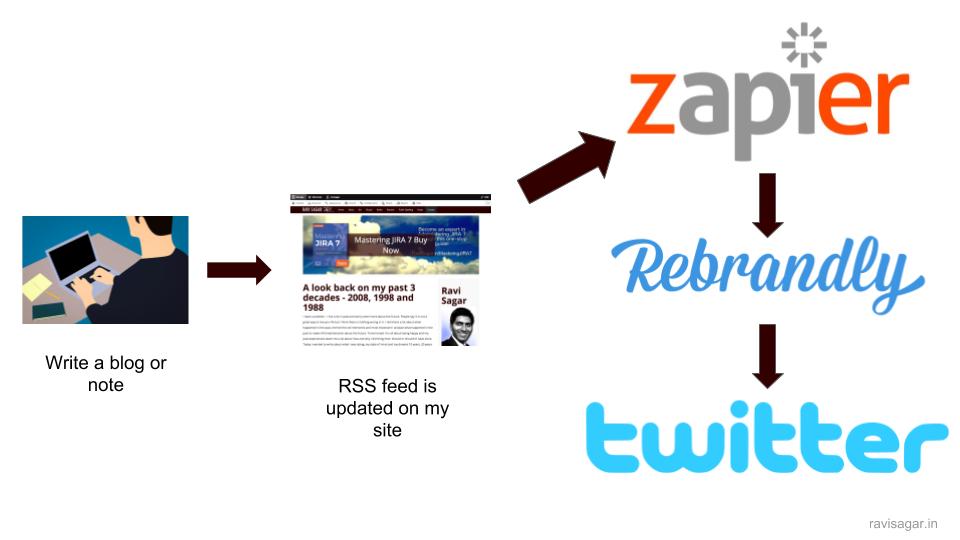 Implementing POSSE on my site | Ravi Sagar