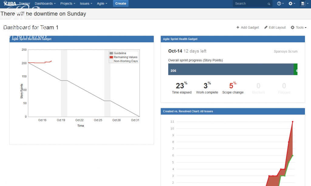 JIRA Dashboard, Oct 2014 Sprint